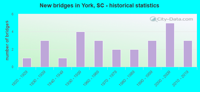 New bridges in York, SC - historical statistics