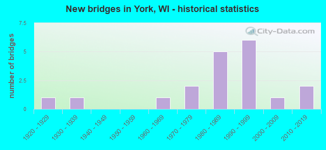 New bridges in York, WI - historical statistics