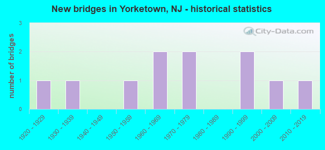 New bridges in Yorketown, NJ - historical statistics