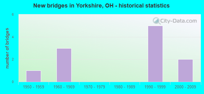 New bridges in Yorkshire, OH - historical statistics