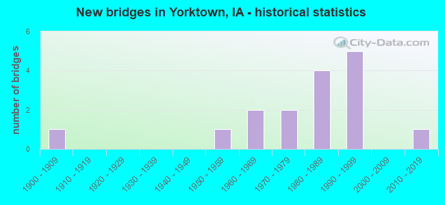 New bridges in Yorktown, IA - historical statistics