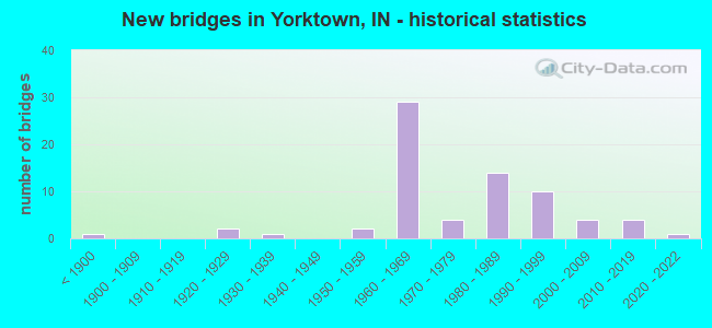 New bridges in Yorktown, IN - historical statistics