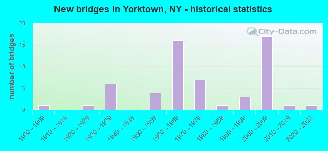 New bridges in Yorktown, NY - historical statistics