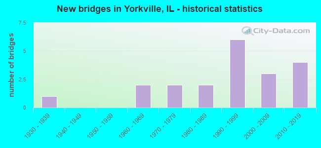 New bridges in Yorkville, IL - historical statistics