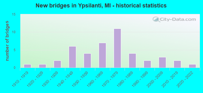 New bridges in Ypsilanti, MI - historical statistics