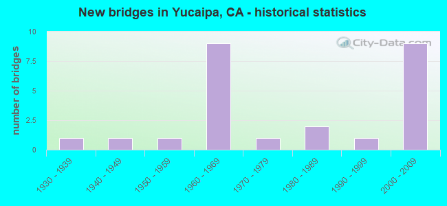 New bridges in Yucaipa, CA - historical statistics