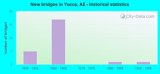 New bridges in Yucca, AZ - historical statistics
