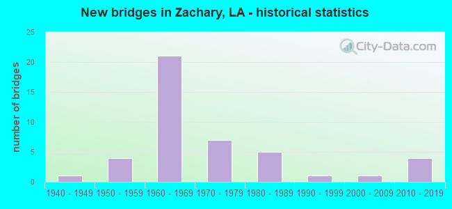 New bridges in Zachary, LA - historical statistics