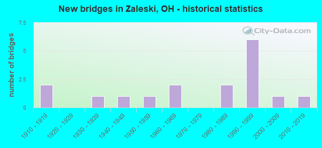 New bridges in Zaleski, OH - historical statistics