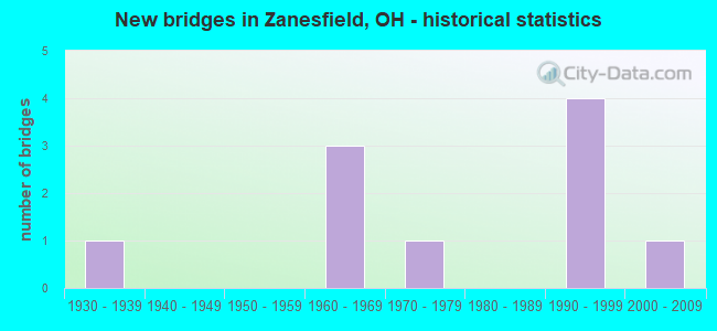 New bridges in Zanesfield, OH - historical statistics