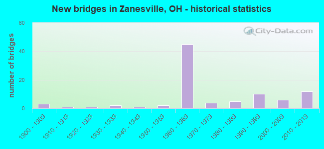 New bridges in Zanesville, OH - historical statistics