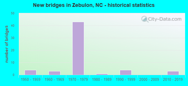 New bridges in Zebulon, NC - historical statistics