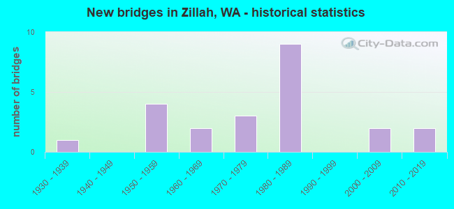 New bridges in Zillah, WA - historical statistics