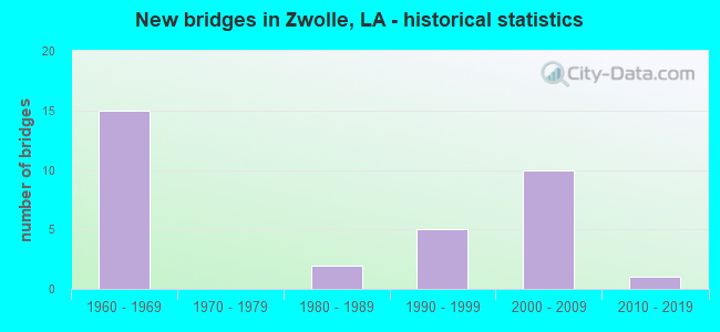 New bridges in Zwolle, LA - historical statistics