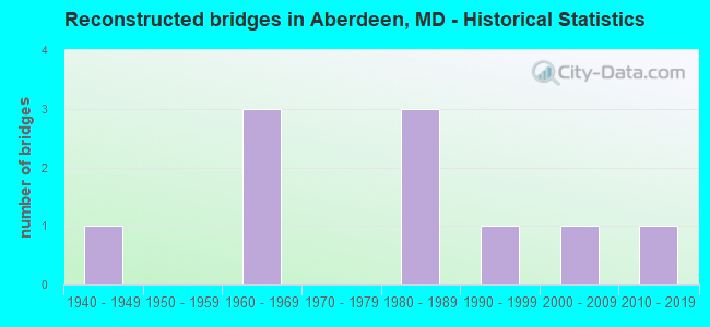 Reconstructed bridges in Aberdeen, MD - Historical Statistics