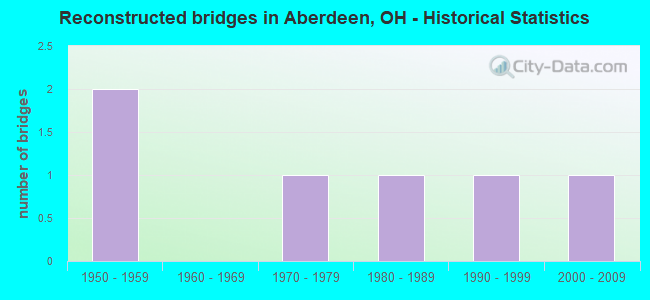 Reconstructed bridges in Aberdeen, OH - Historical Statistics