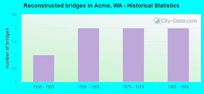 Reconstructed bridges in Acme, WA - Historical Statistics