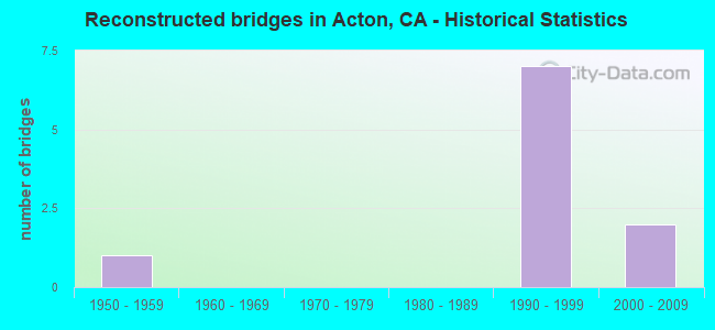 Reconstructed bridges in Acton, CA - Historical Statistics