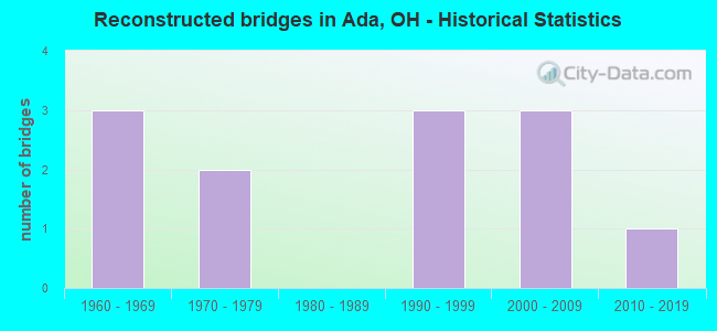 Reconstructed bridges in Ada, OH - Historical Statistics