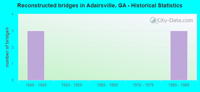 Reconstructed bridges in Adairsville, GA - Historical Statistics