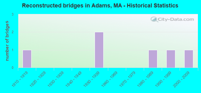 Reconstructed bridges in Adams, MA - Historical Statistics
