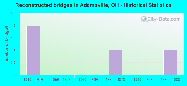 Reconstructed bridges in Adamsville, OH - Historical Statistics