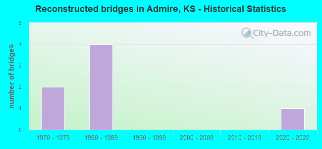 Reconstructed bridges in Admire, KS - Historical Statistics