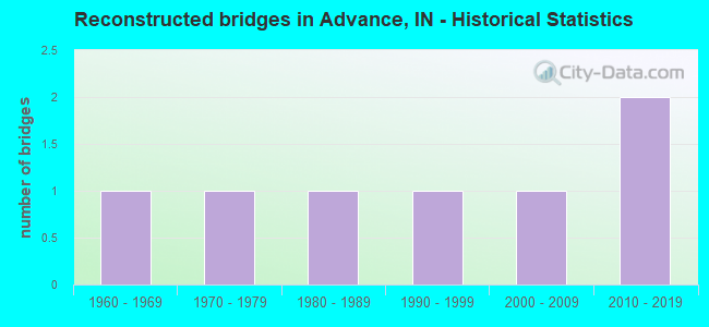 Reconstructed bridges in Advance, IN - Historical Statistics