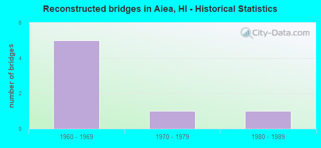 Reconstructed bridges in Aiea, HI - Historical Statistics