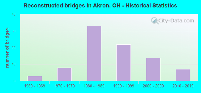 Reconstructed bridges in Akron, OH - Historical Statistics