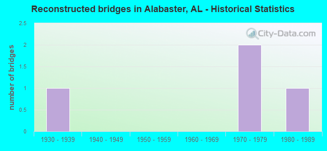 Reconstructed bridges in Alabaster, AL - Historical Statistics