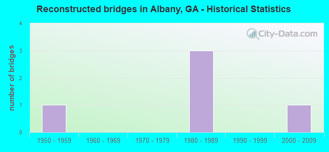 Reconstructed bridges in Albany, GA - Historical Statistics