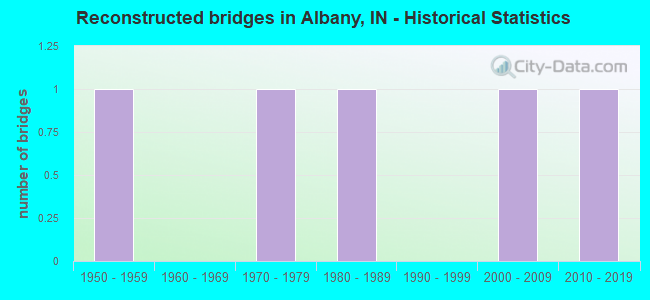 Reconstructed bridges in Albany, IN - Historical Statistics