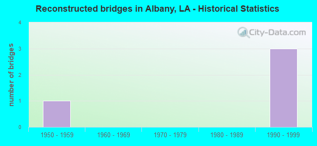 Reconstructed bridges in Albany, LA - Historical Statistics