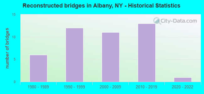 Reconstructed bridges in Albany, NY - Historical Statistics