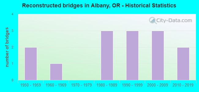 Reconstructed bridges in Albany, OR - Historical Statistics