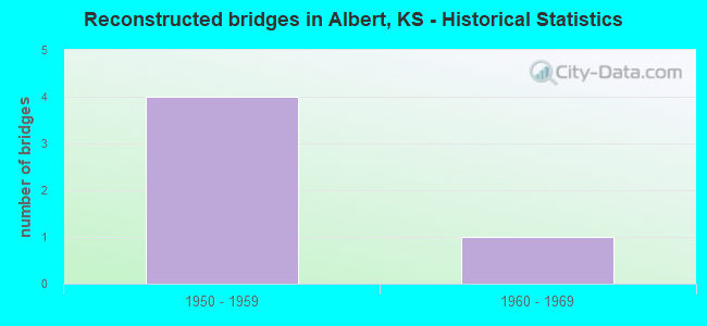 Reconstructed bridges in Albert, KS - Historical Statistics