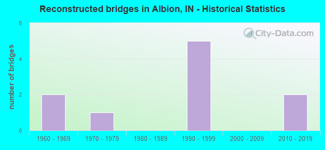 Reconstructed bridges in Albion, IN - Historical Statistics