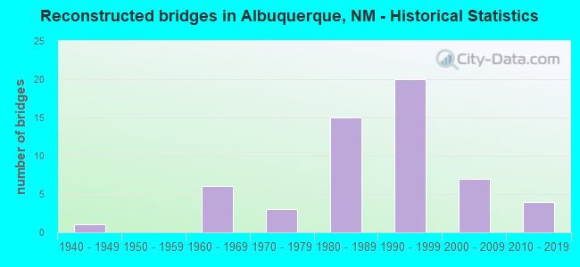 Reconstructed bridges in Albuquerque, NM - Historical Statistics