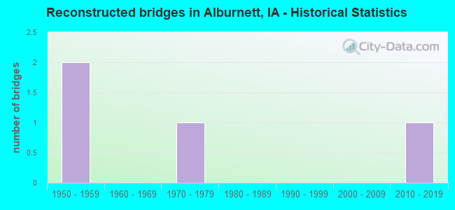 Reconstructed bridges in Alburnett, IA - Historical Statistics