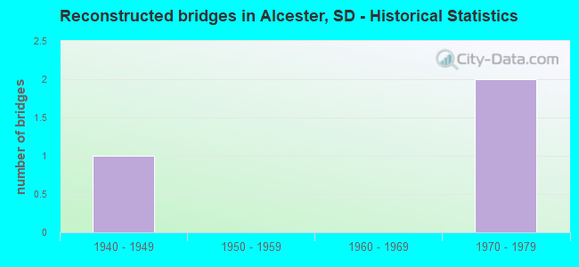 Reconstructed bridges in Alcester, SD - Historical Statistics