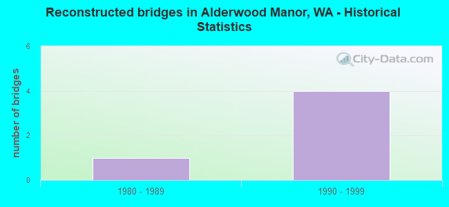 Reconstructed bridges in Alderwood Manor, WA - Historical Statistics