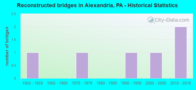Reconstructed bridges in Alexandria, PA - Historical Statistics