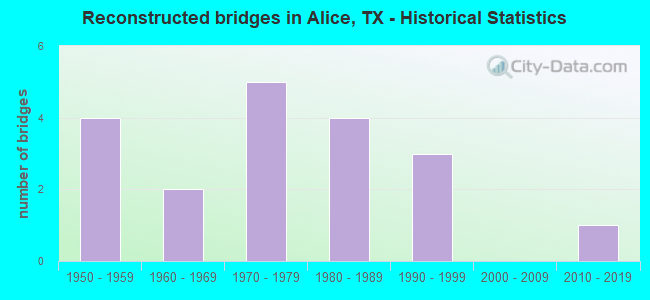 Reconstructed bridges in Alice, TX - Historical Statistics