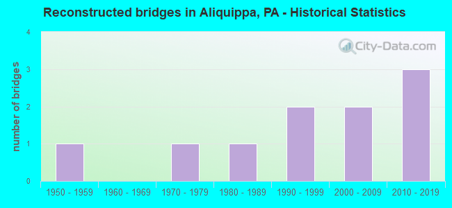 Reconstructed bridges in Aliquippa, PA - Historical Statistics
