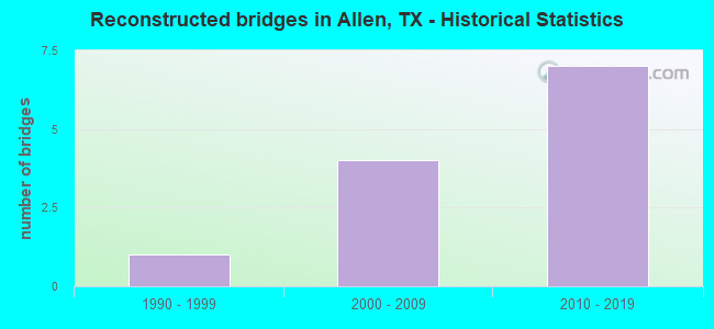 Reconstructed bridges in Allen, TX - Historical Statistics