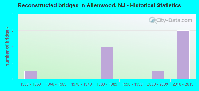 Reconstructed bridges in Allenwood, NJ - Historical Statistics