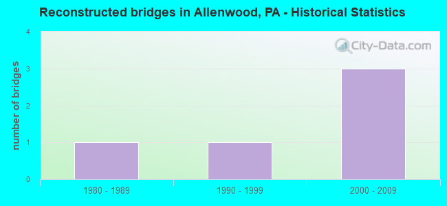 Reconstructed bridges in Allenwood, PA - Historical Statistics