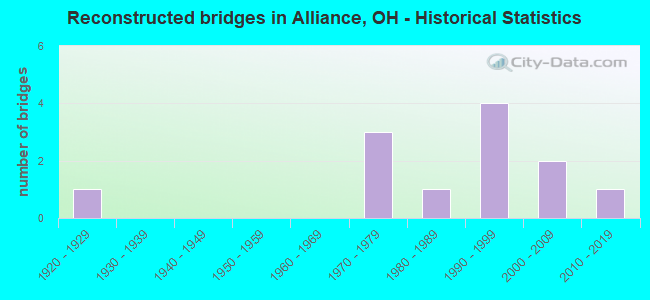 Reconstructed bridges in Alliance, OH - Historical Statistics
