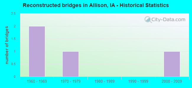 Reconstructed bridges in Allison, IA - Historical Statistics